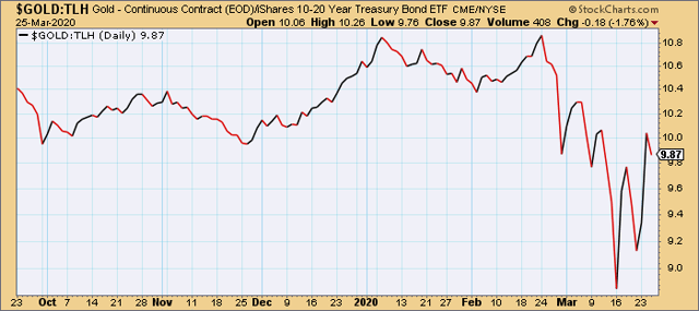 Gold vs. iShares 10-20 Year Treasury Bond ETF