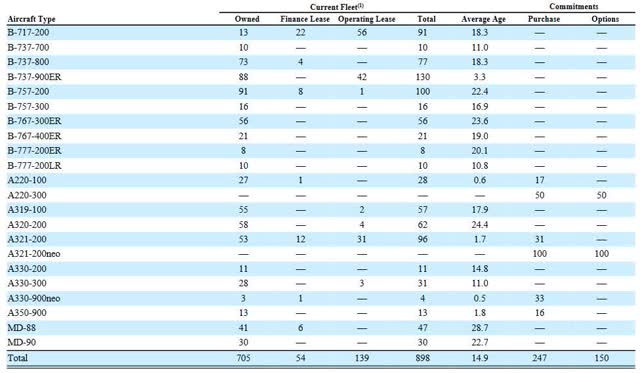 A chart showing details of Delta's fleet