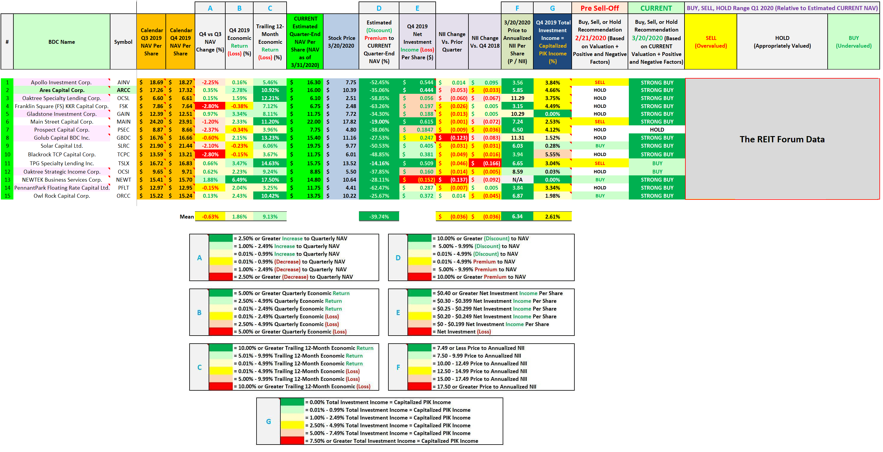 Ares Capital's NAV, Dividend, And Valuation Vs. 14 BDC Peers (Post Q4