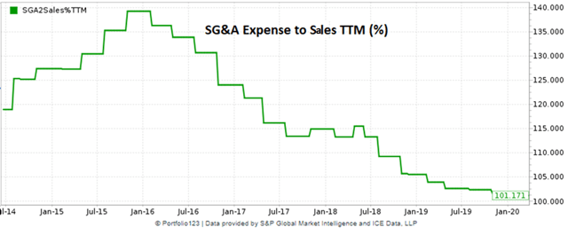 MobileIron historical SG&A expense margin