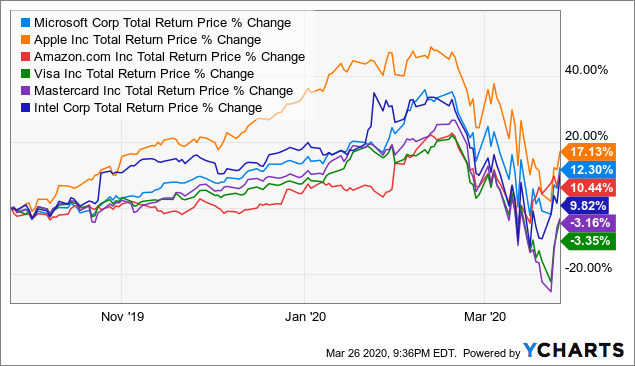 Sell The Rips: 5 Reasons Stocks Have More Downside In 2020 | Seeking Alpha