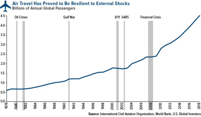 Airline Investors: We've Been Here Before saupload air travel proved resilient external shocks 03192020 thumb1 - Airline Investors: We've Been Here Before