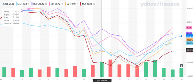 Global Self Storage Stock