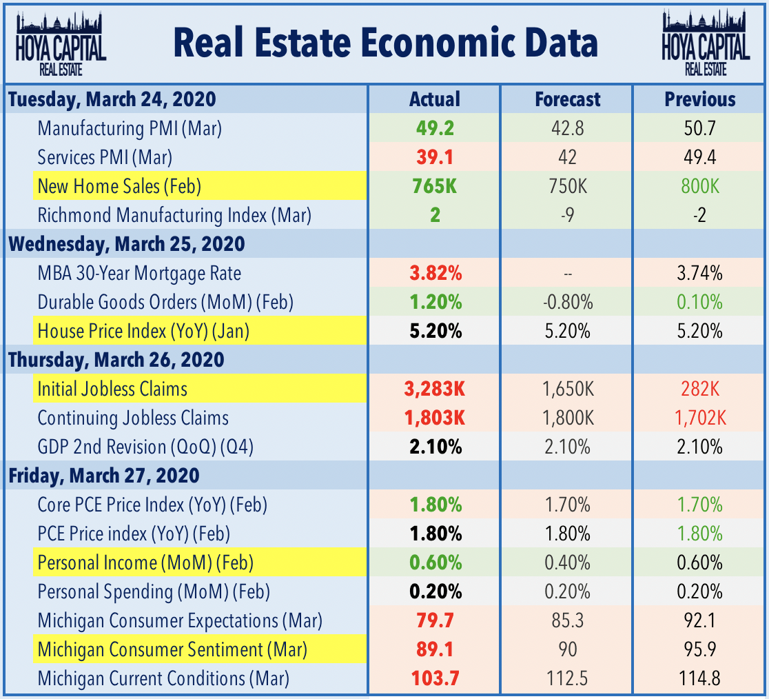 Signs Of Life From REITs | Seeking Alpha