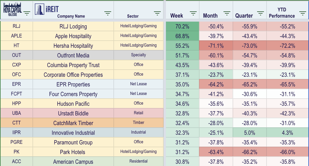 Signs Of Life From REITs Seeking Alpha