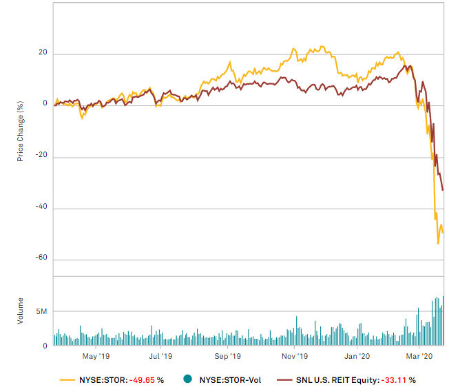 Store Capital Is Cheap But Still Risky Nyse Stor Seeking Alpha