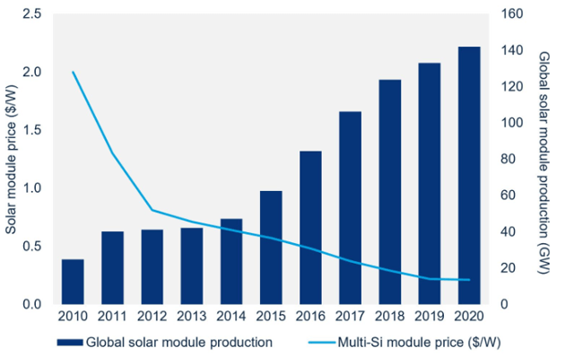 The Solar Industry Will Keep Roaring On | Seeking Alpha