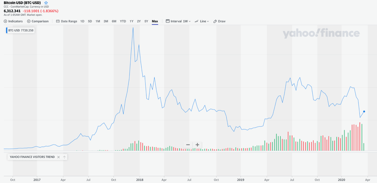 Bitcoin Is Not A Store Of Value Cryptocurrency Btc Usd Seeking Alpha