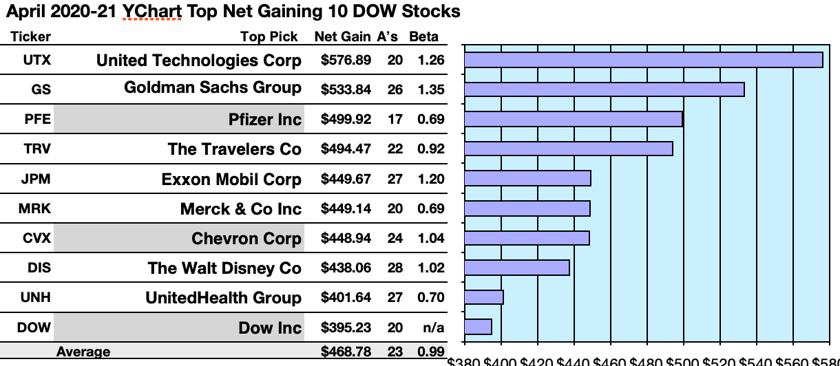 2020 Dogs of the Dow YTD Performance Tables