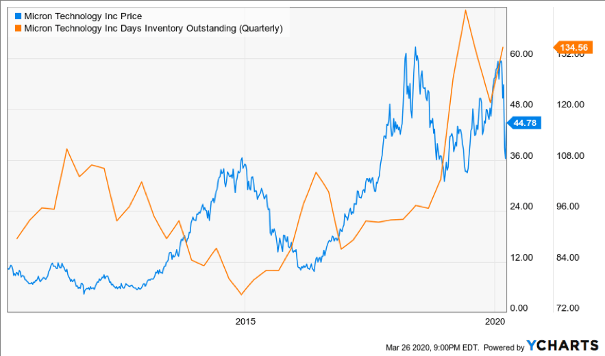 Micron Technology: Definitely A Buy After Weakest Quarter Earnings ...