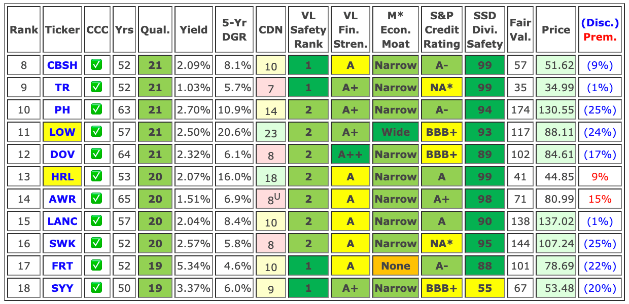 The 30 Dividend Kings Ranked By Quality Score | Seeking Alpha