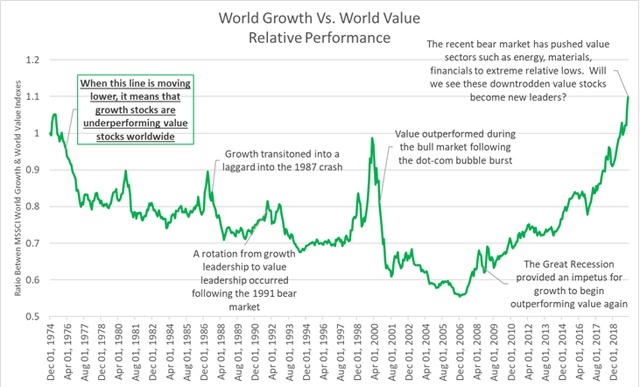 World Growth & World Value Relative Strength