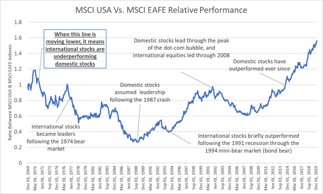 USA Vs. EAFE Relative Strength