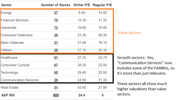 Value & Growth Sector P/E Ratios