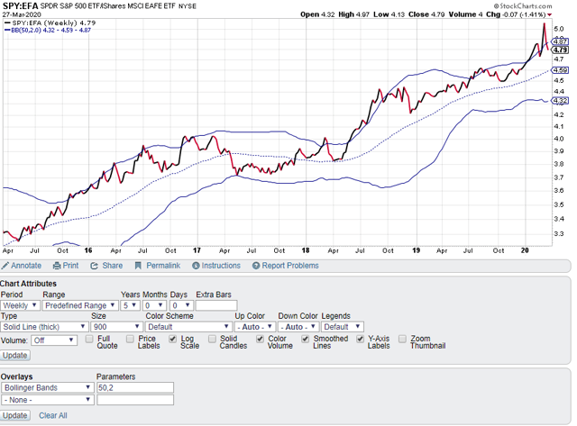 S&P 500 Versus EAFE Relative Strength Bollinger Bands