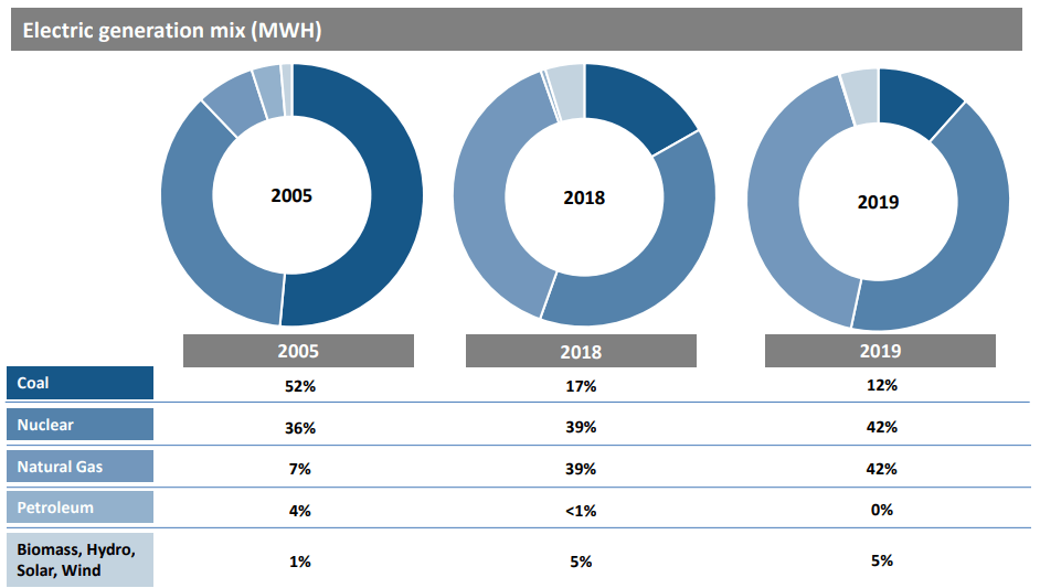 Dominion Energy Defensive Utility Company With A 5 Dividend Yield