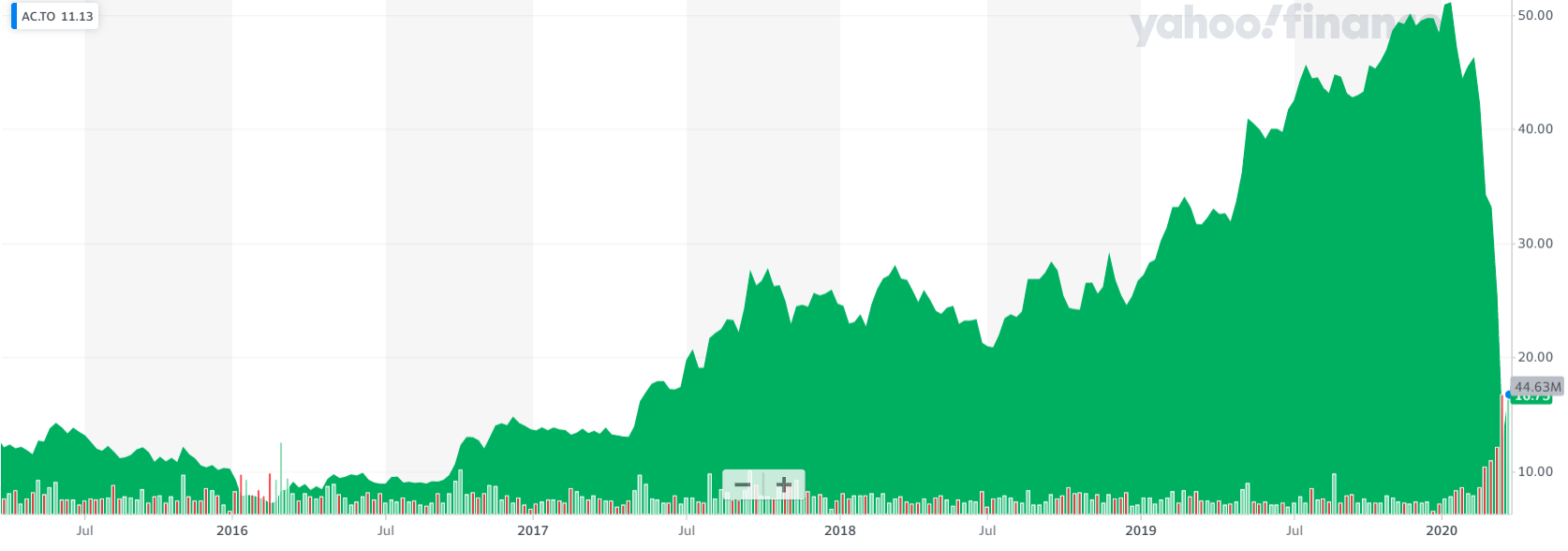 Air Canada Covid 19 And Beyond Otcmkts Acdvf Seeking Alpha