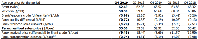 Parex Resources realized prices