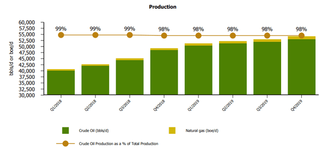 Parex Resources production