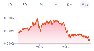 Colombian Peso against U.S. dollars over the last several years