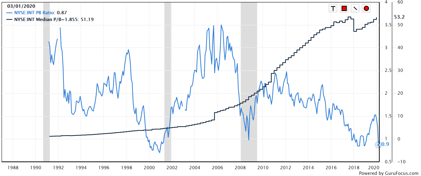 World Fuel Services Is WellPositioned For The Downturn (NYSEWKC