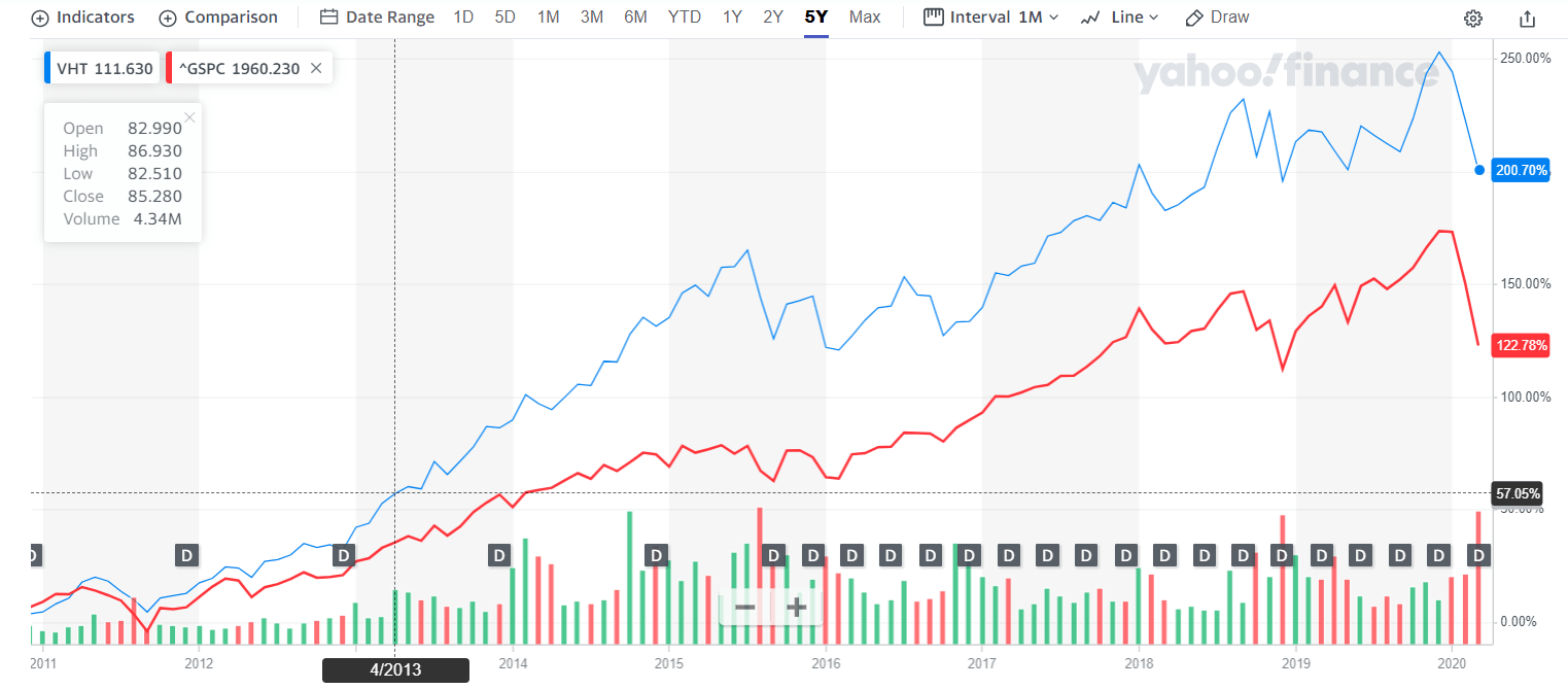 Vanguard Health Care ETF Wait And Watch (NYSEARCAVHT) Seeking Alpha