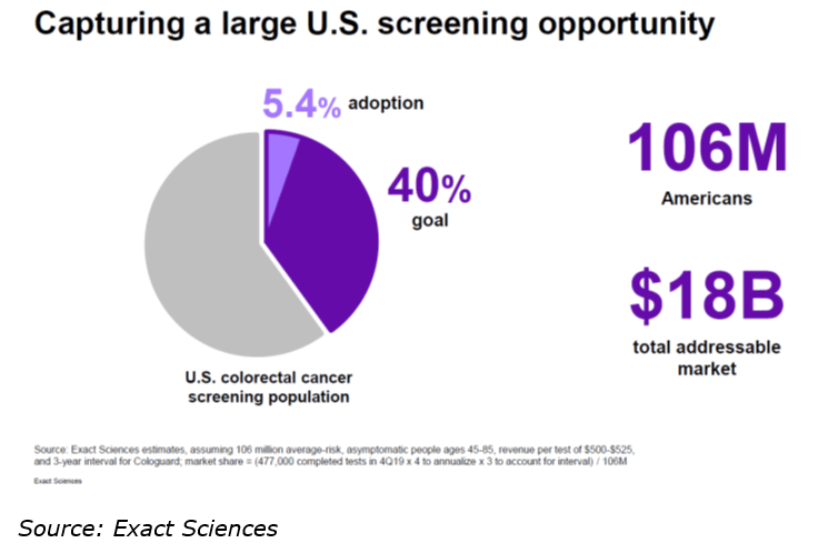 Exact Sciences Well Positioned To Execute In Fy20 Nasdaq Exas Seeking Alpha