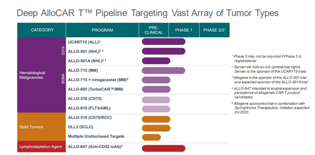 Allogene Therapeutics: Revisiting Its Prospects 5 Months On (NASDAQ ...