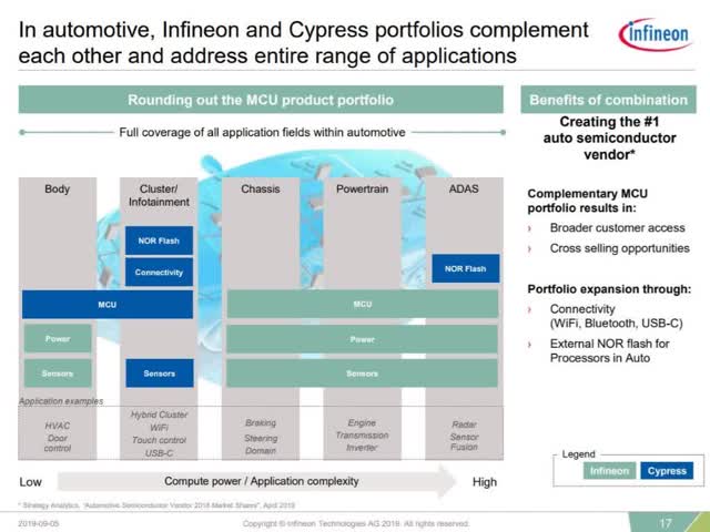 Infineon Acquisition Of Cypress Establishes The World S Top Automotive Chipmaker Otcmkts Ifnnf Seeking Alpha