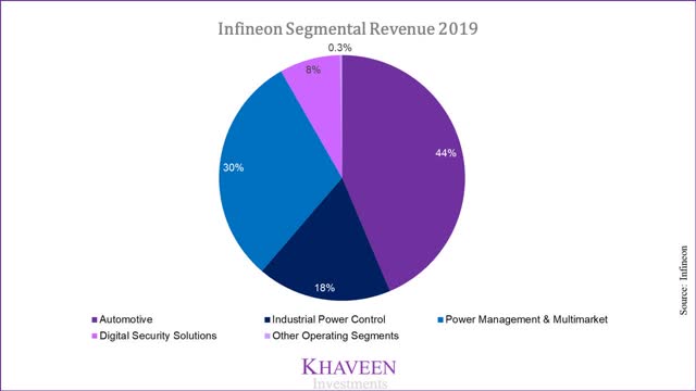 Infineon Revenue breaksown