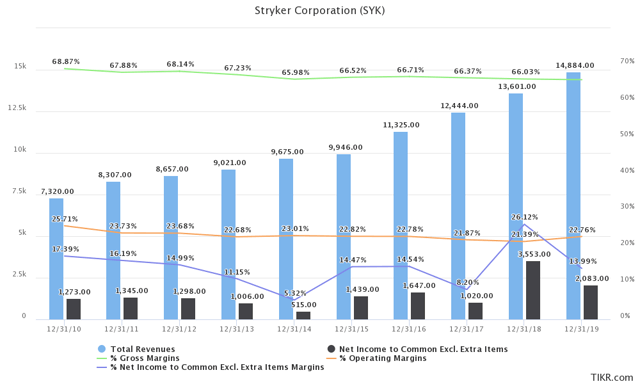 Stryker: A High-Quality Buy (NYSE:SYK) | Seeking Alpha