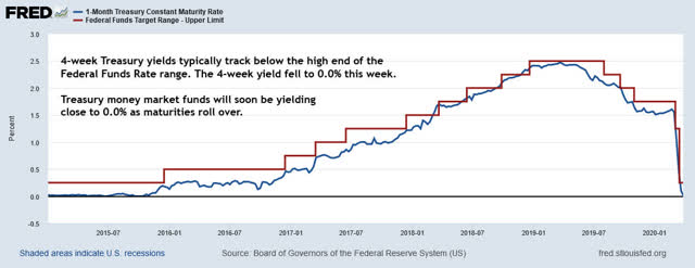 4-week Treasury vs. Federal Funds Rate