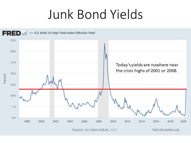 Why Would You Buy Junk Bonds? | Seeking Alpha