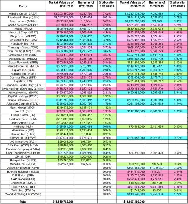 Tracking Stephen Mandel's Lone Pine Capital Portfolio Q4 2019 Update