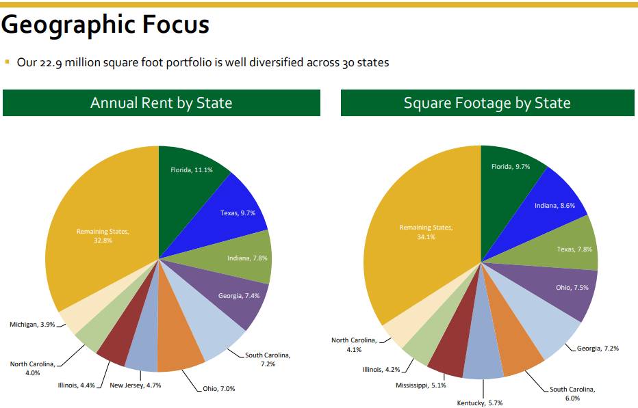 A Well Covered 6.2 Yield From Monmouth Real Estate (NASDAQILPT