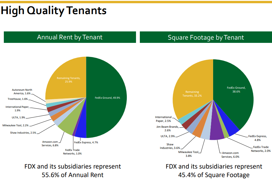 A Well Covered 6.2 Yield From Monmouth Real Estate (NASDAQILPT