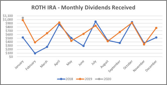 The Retiree's Dividend Portfolio - John's January Update: Markets Aren