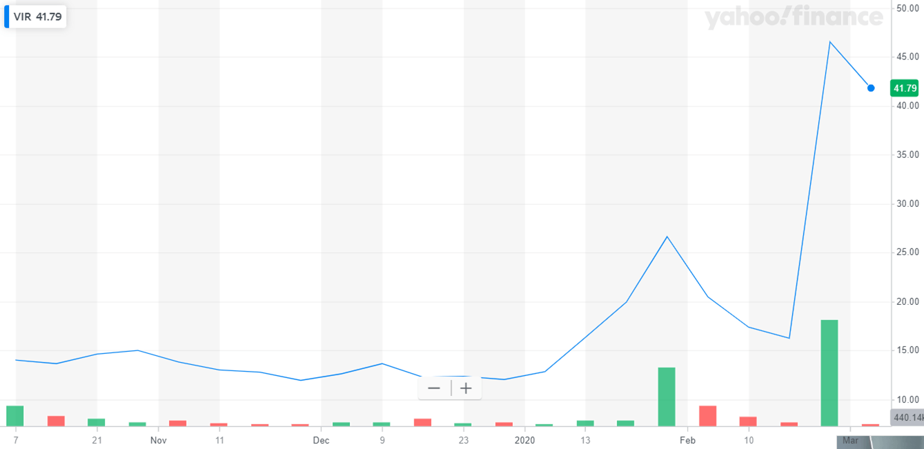 Vir Biotechnology Avoid This Overvalued Stock In March 2020 Nasdaq Vir Seeking Alpha