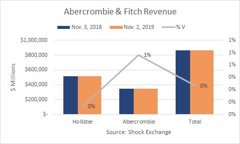 abercrombie and fitch profits