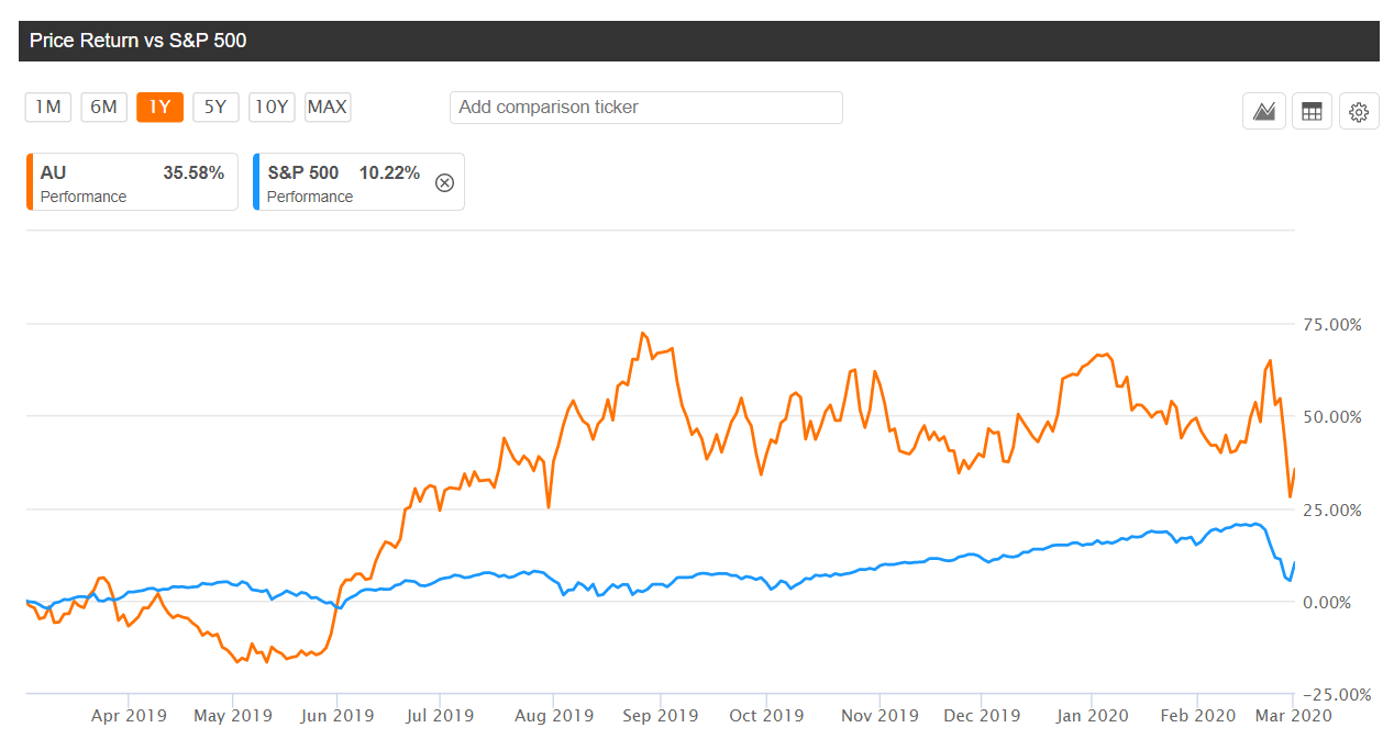 AngloGold 3 Catalysts To Fuel Share Price Growth In FY 2020 (NYSEAU
