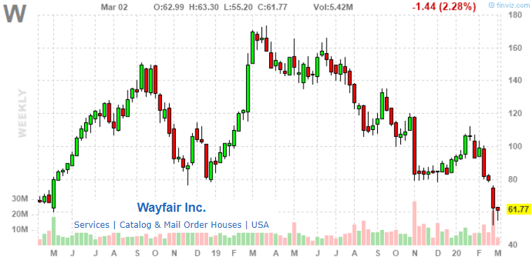 Wayfair: A Failure Of The 'Growth-At-All-Cost' Model (NYSE:W) | Seeking  Alpha