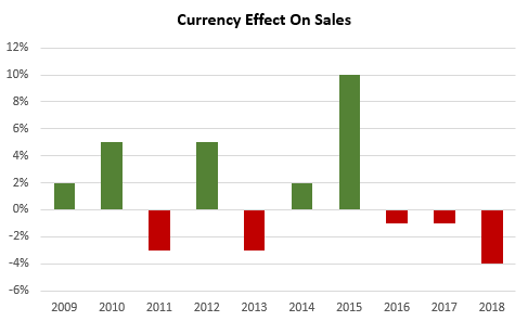 Fresenius Currency Effect on Sales
