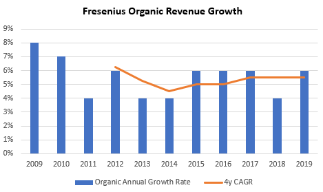 Fresenius Historical Sales organic growth rate