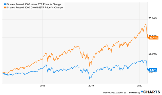 Russell 1000 value vs growth 3 year