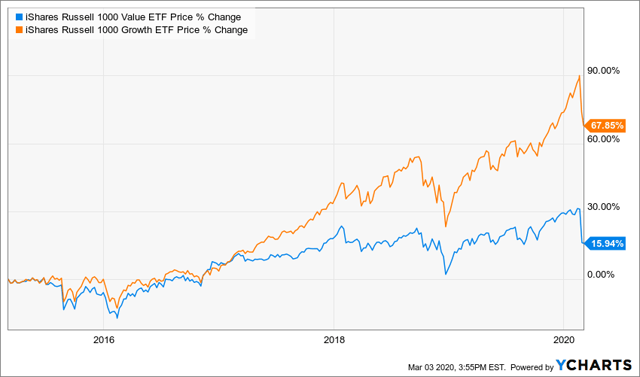 Russell 1000 value vs growth 5 year