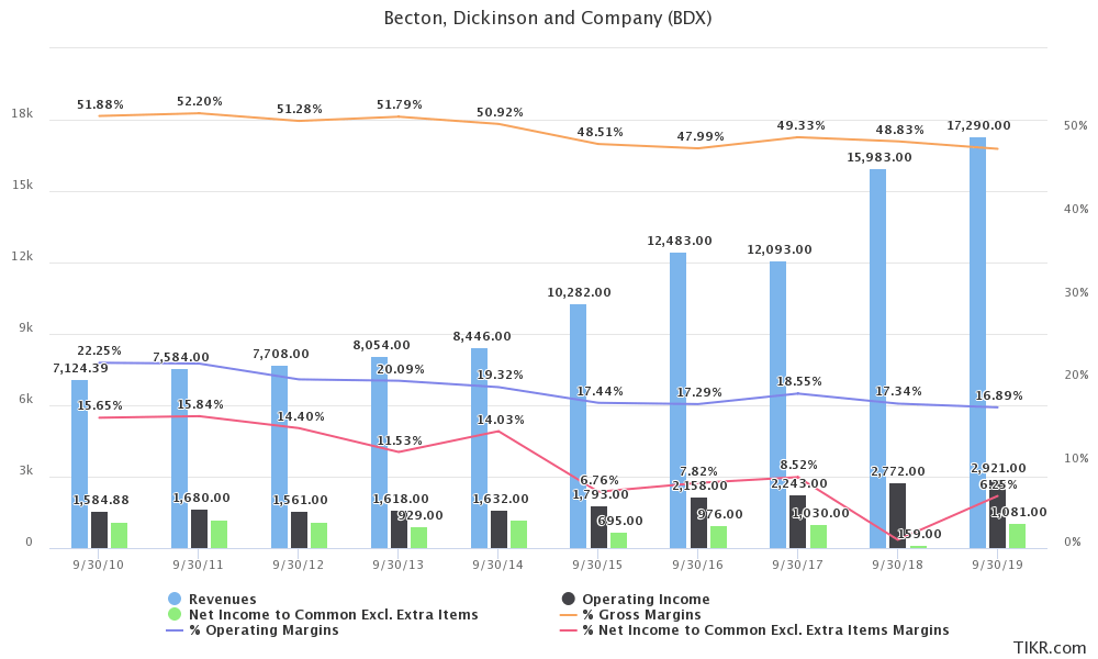 Becton, Dickinson Dividend Aristocrat That's Down 20 In February