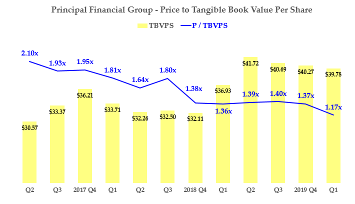 Principal Financial Group Stock Offers Good Value At Today ...