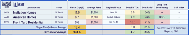 single family rental REITs