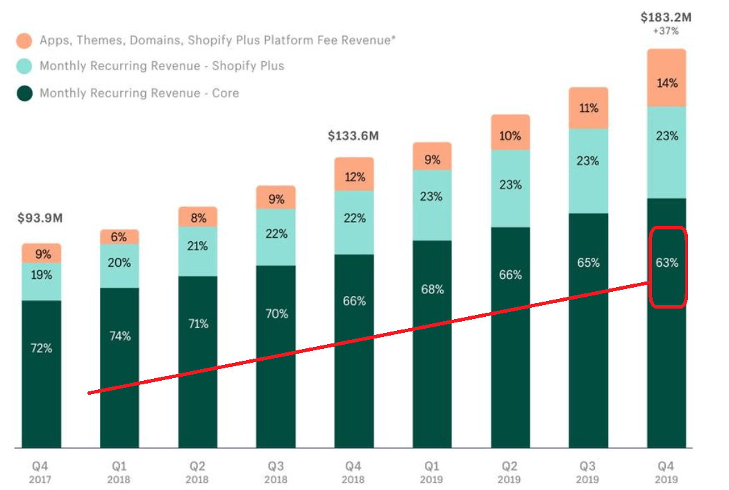 Shopify: This Matters More Than Ever (NYSE:SHOP) | Seeking Alpha