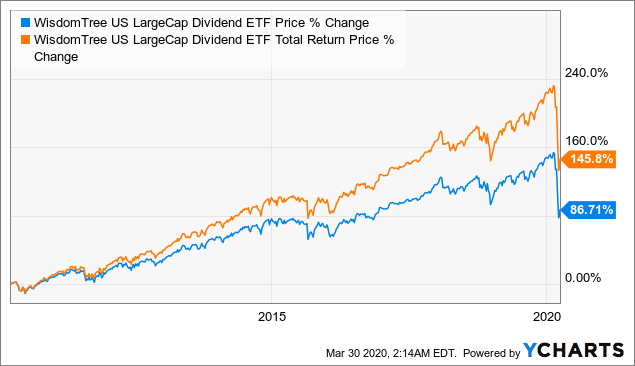 Large Cap Etf Dividend